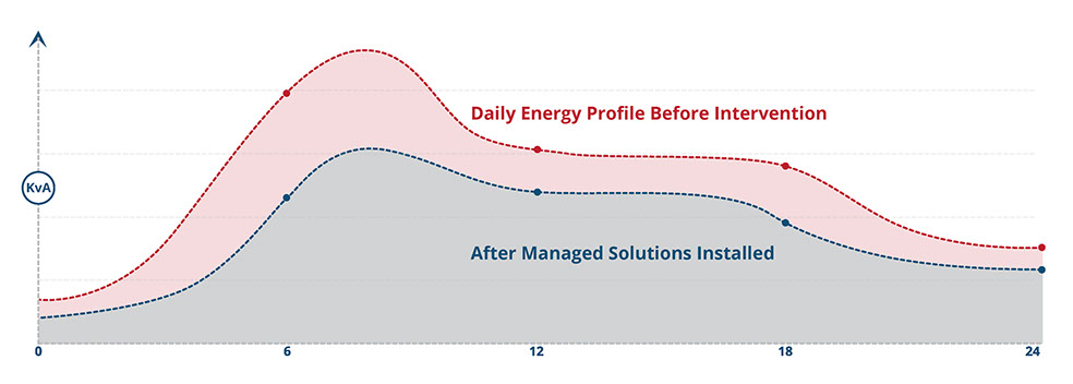energy management